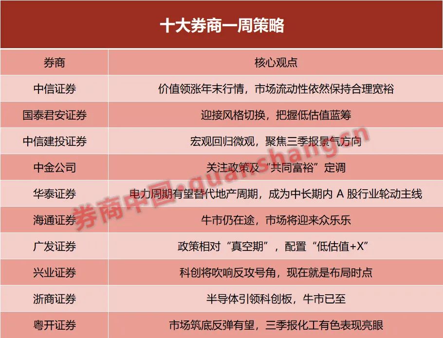 “十大券商：迎接风格切换，把握低估值蓝筹！科创将吹响反攻号角，牛市已至？