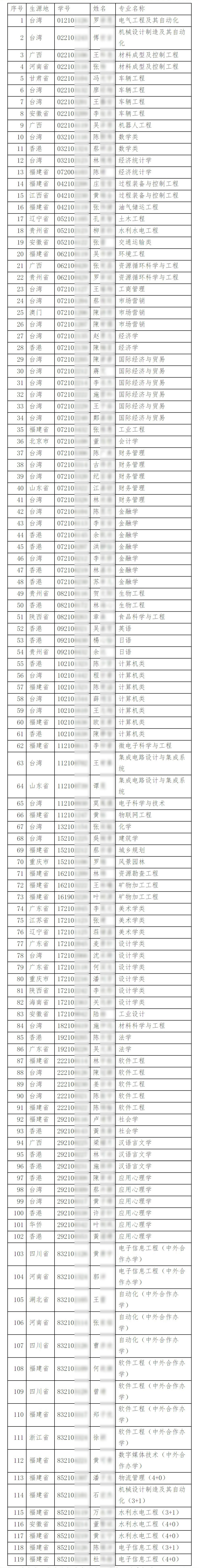 福州大学119名本科新生放弃入学 近半数系港澳台学生