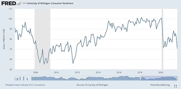 密歇根大学消费者信心指数