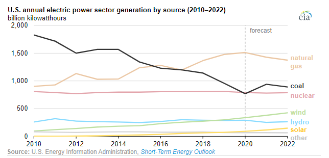 燃煤发电量（黑线）自2014年以来持续下滑，预计在2021年上涨