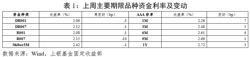 “固定收益策略周报（21年42期）