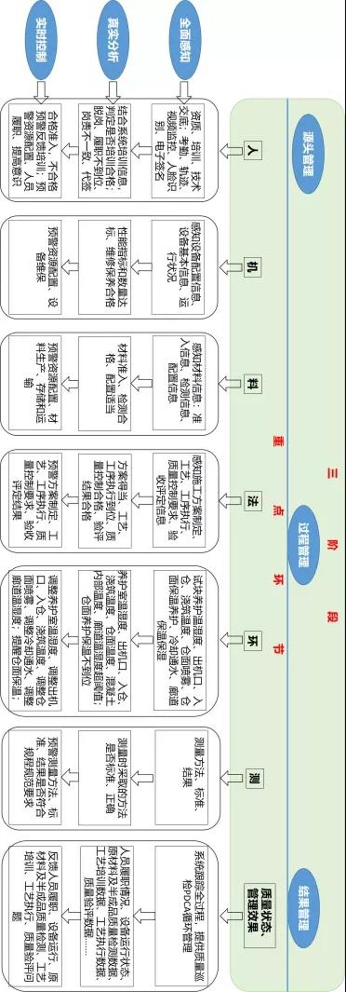 ▲ 质量管控智能化体系示意图