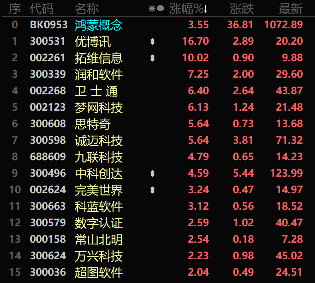 “鸿蒙概念股集体起飞 华为开发者大会召开在即，这七条投资主线值得关注