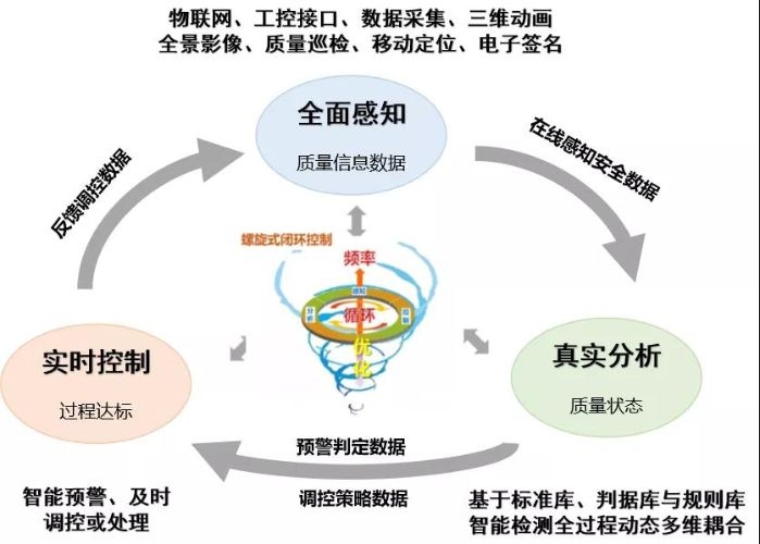 ▲ 质量管理智能闭环控制理论特征示意图