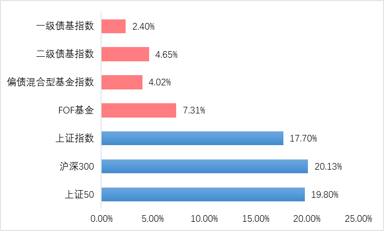 （数据来源：Wind，2018.2.22至2021.10.16；