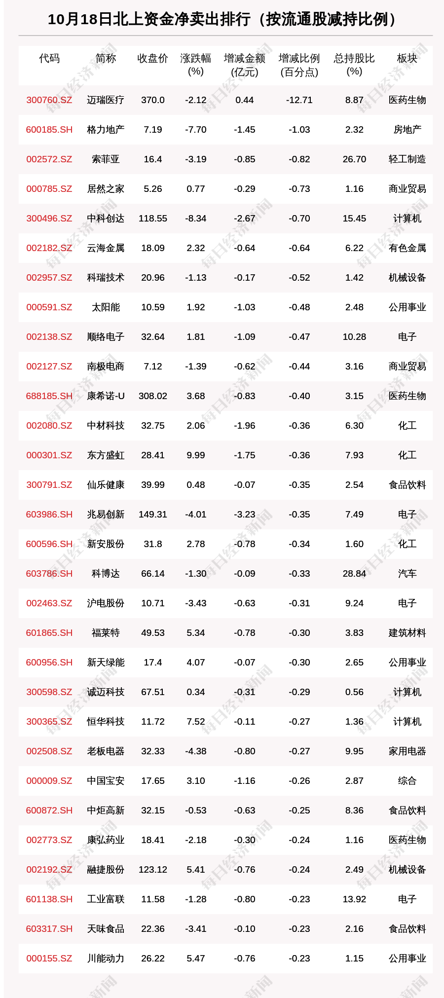 北向资金动向曝光：10月18日这30只个股遭大甩卖（附名单）