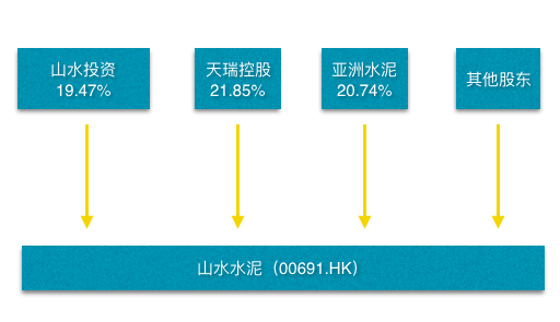 山水水泥截至今年6月30日股权结构，数据来自东方财富网，华夏时报制图