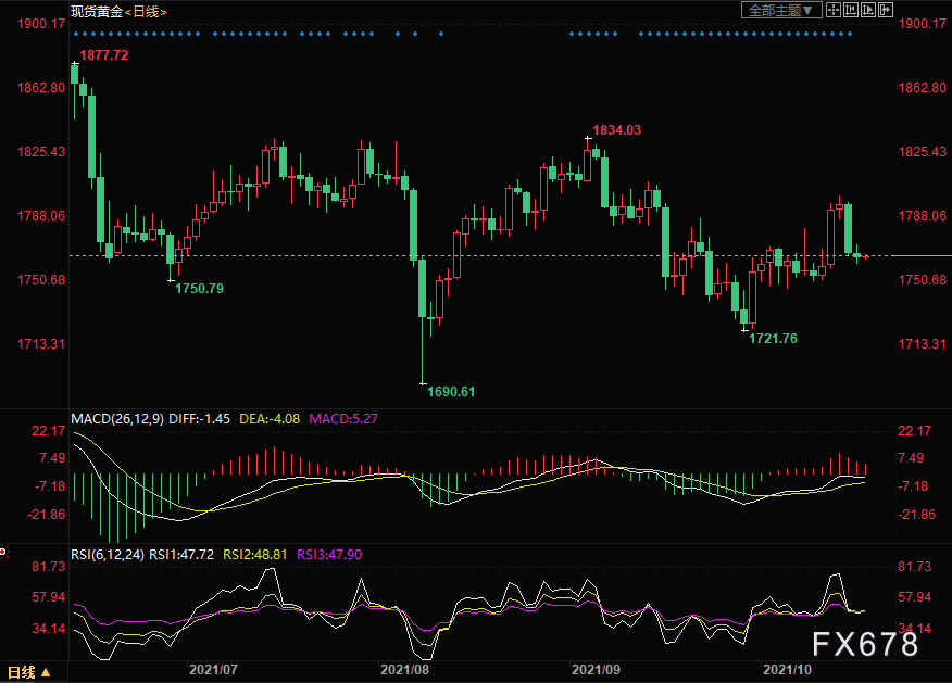 现货黄金日线图）