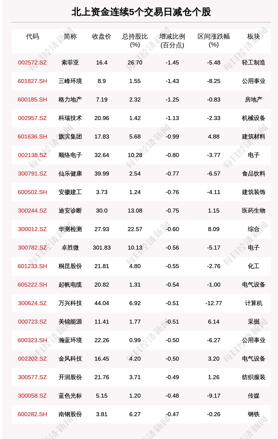 “揭秘北上资金：连续5日减仓这77只个股（附名单）