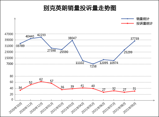 2021年9月TOP30轿车销量投诉量对应点评