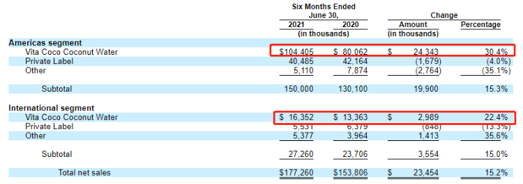 北美市占率高达46 明星都爱喝的vita Coco值得买吗 新浪财经 新浪网