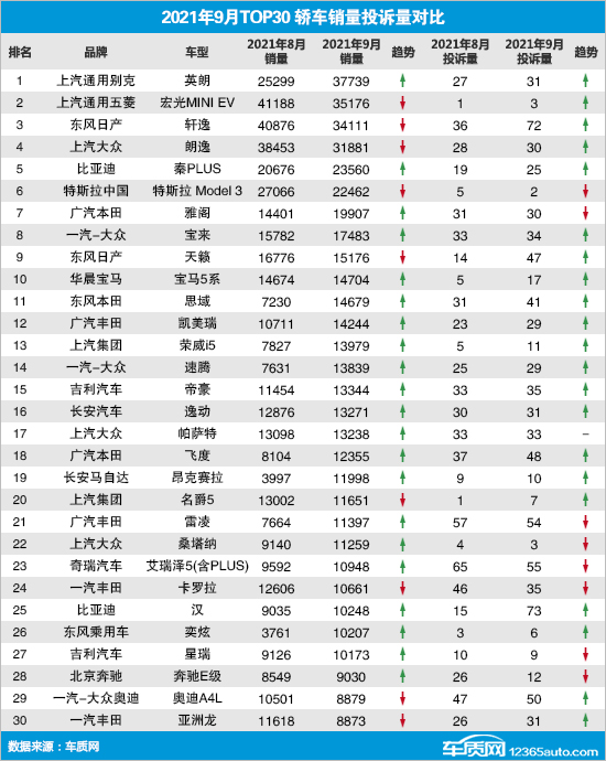 2021年9月TOP30轿车销量投诉量对应点评