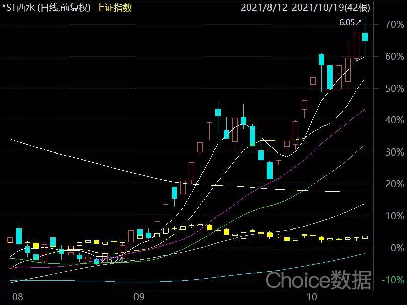 “10天6个涨停板！天安财险母公司*ST西水离摘帽还有多远？