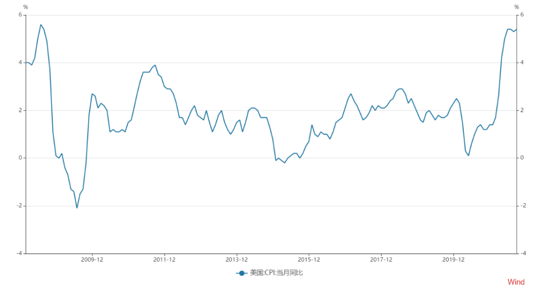 美国的通胀指数飙升 截图来源：Wind