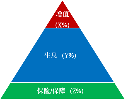 图3 客户画像的目标之一是了解客户的理财需求金字塔