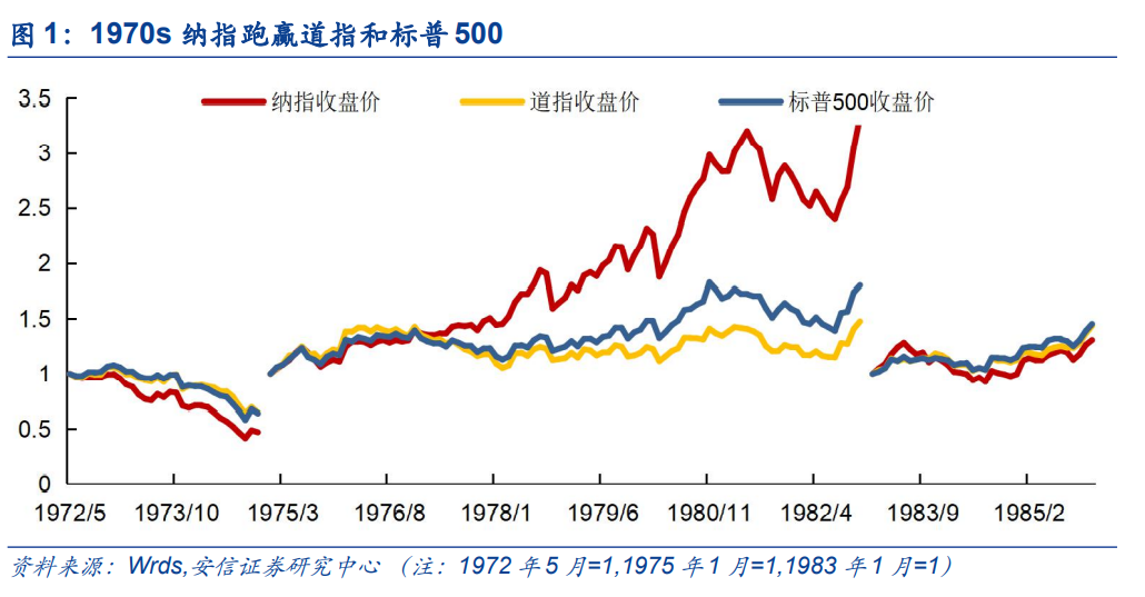 “【安信策略】美国滞胀期纳斯达克的崛起：美股70年代复盘