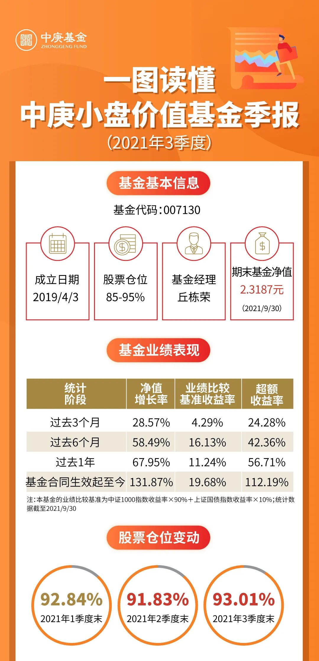 【季报速览】新鲜出炉：中庚小盘价值2021年3季报核心解读