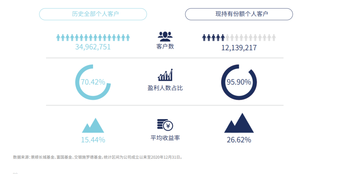 扎心！53%的基民赚到钱，但只有2%能翻倍，4682万基民真实盈利数据出炉