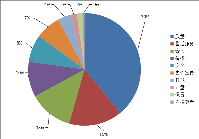 图1：投诉性质比例图（%） 