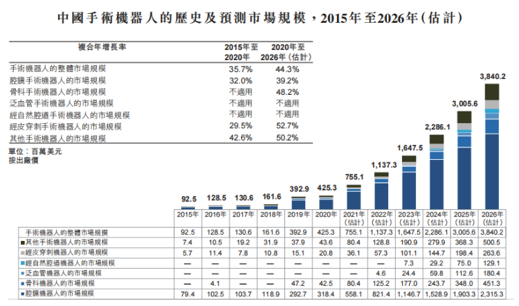 来源：弗若斯特沙利文