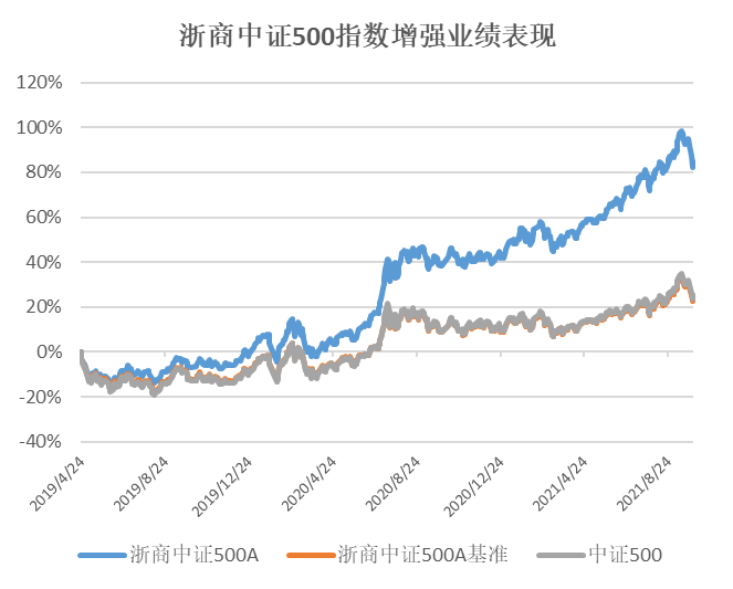 【好基推荐】给大家推荐一支特别适合定投的指数基金！