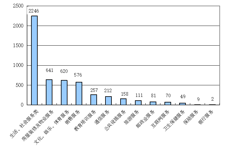 图3 服务大类投诉量图（单位：件）