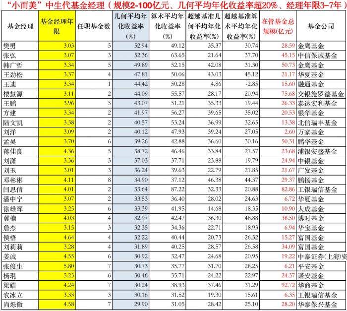 基金业“中生代”力量崛起丨规模是业绩的杀手？