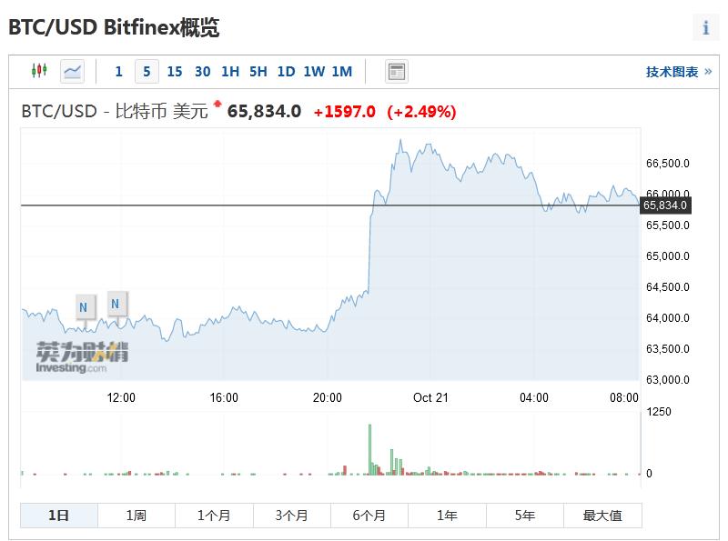 历史新高！比特币价格突破6.6万美元