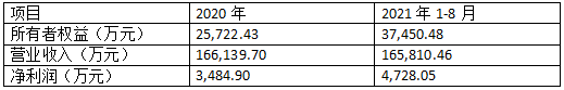 （数据摘自：新疆晨光财务资料）