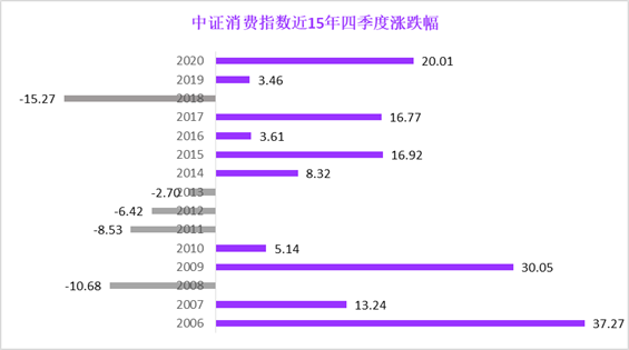 全民消费狂欢季，消费板块“王者归来”了吗？