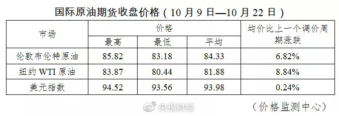 年内油价变动一览：十四涨三跌三搁浅