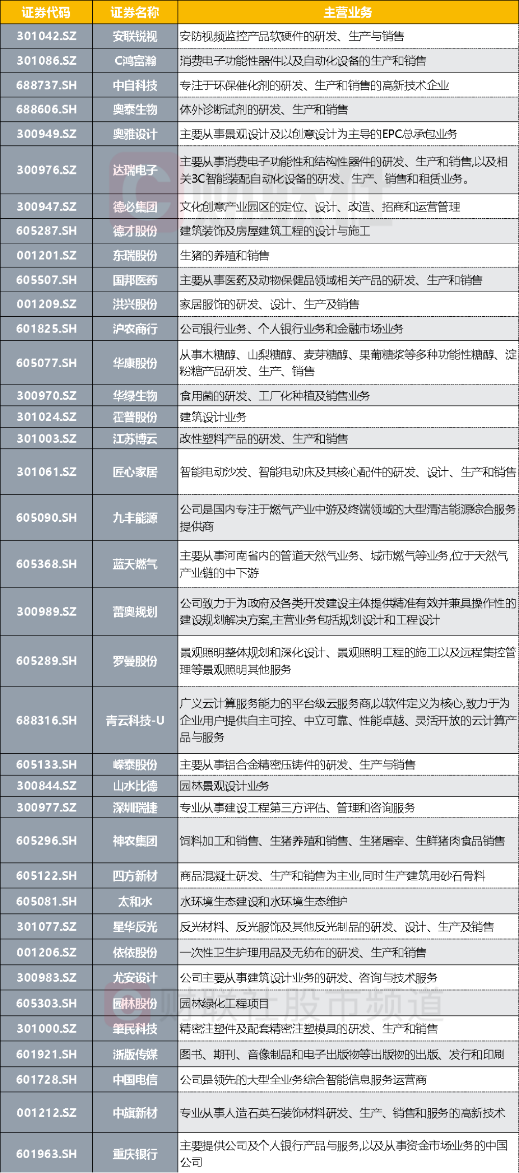 注：今年上市以来破发股的主营业务情况，数据来源：星矿数据