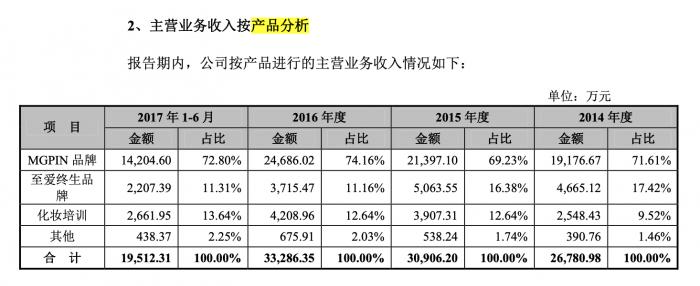 （图说：2017年9月毛戈平招股书披露，主营业务收入按产品分析，数据来源：公司招股书）