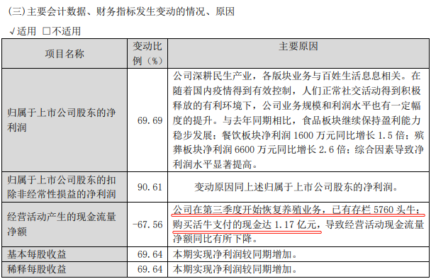 图：福成股份2021年三季报