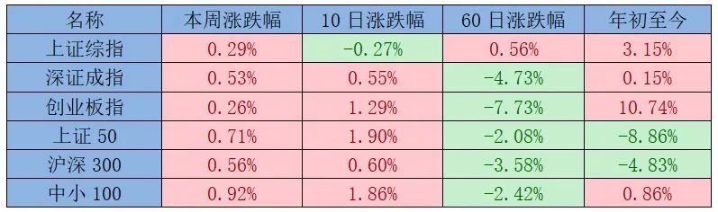 “一周视点：A股市场窄幅震荡，行业板块涨跌各半