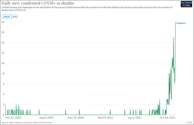 新加坡单日新增确诊病例数（上）及死亡病例数走势（下）图源：Our World in Data网站）