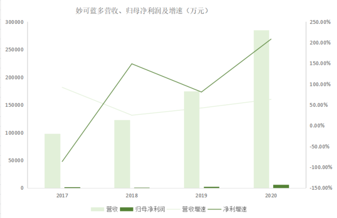 来源：wind，36kr制图