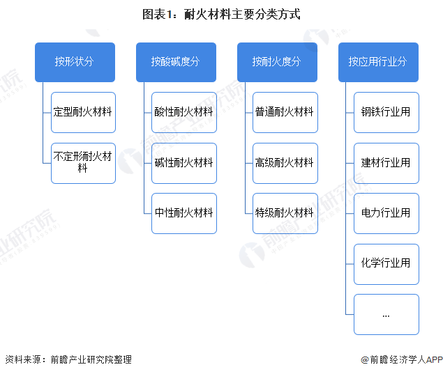 预见2022 2022年中国耐火材料行业全景图谱 附市场现状 竞争格局和发展趋势等 手机新浪网