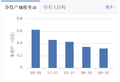 “货币基金持续遭遇缩水尴尬 首批货币基金三季报出炉，规模持续缩水难破亿，降低现金比“博收益”？