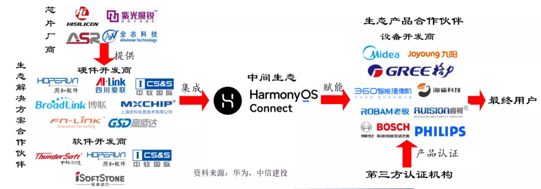 “华为鸿蒙3.0如期而至 “上车”又有新进展 多条投资主线愈加清晰