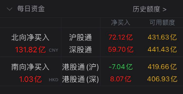 “流入300亿+！外资大幅加仓宁德时代、五粮液、茅台等巨头