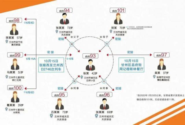 兰州张某部分密接已确诊 图片来自每日甘肃网