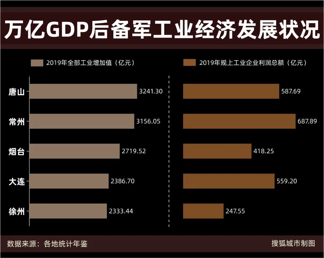 万亿GDP后备军工业经济发展状况/搜狐城市制图