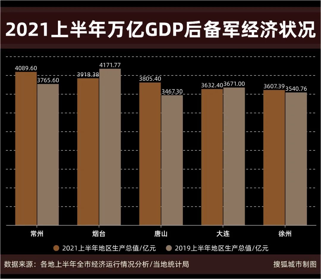 2021上半年万亿GDP后备军经济状况/搜狐城市制图