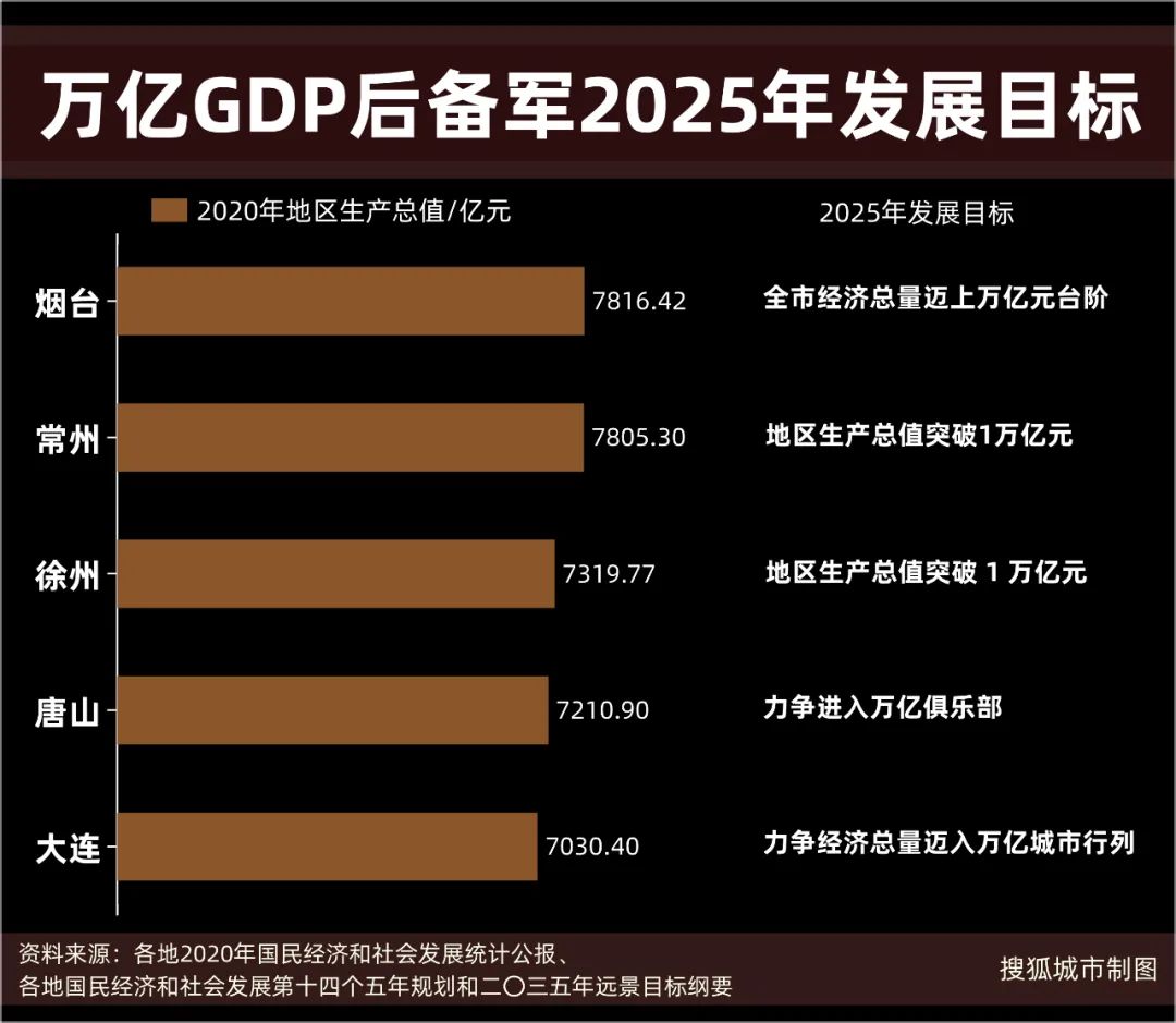 万亿GDP后备军2025年发展目标/搜狐城市制图