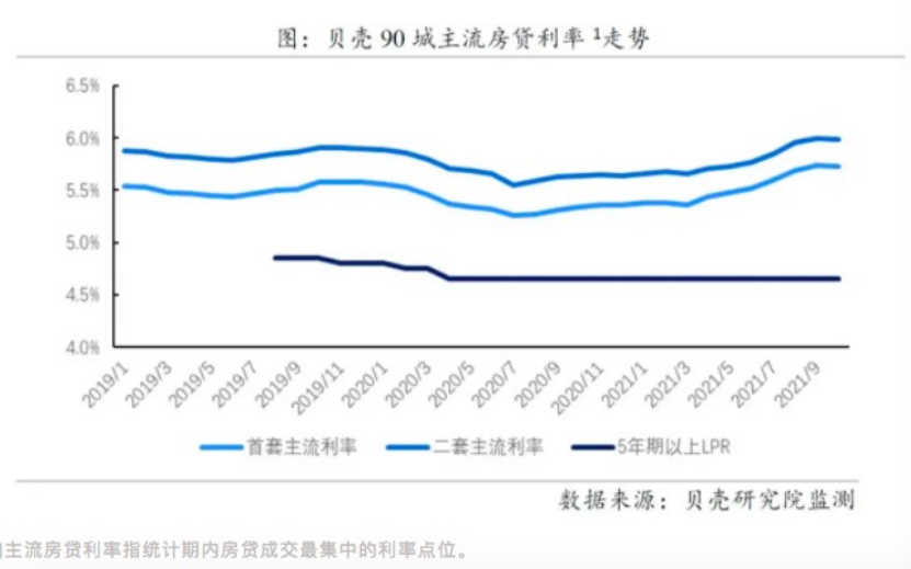 “今年以来首次：10月房贷利率下降 刚需购房将更从容？