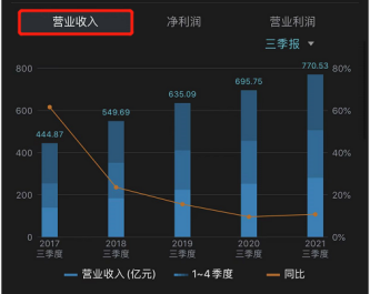 （图：2017年以来前三季度营收情况）