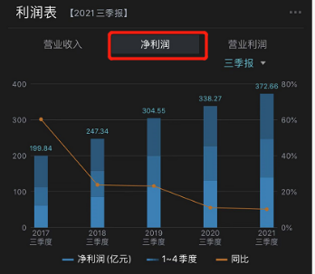 （图：2017年以来前三季度净利润情况）