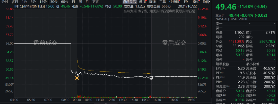 三大芯片厂将向美国提交商业数据？英特尔股价暴跌超10%，台积电也有表态…