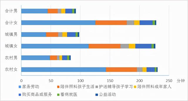 分城乡、分性别的居民无酬劳动时间情况（图源：《2018年全国时间利用调查公报》）